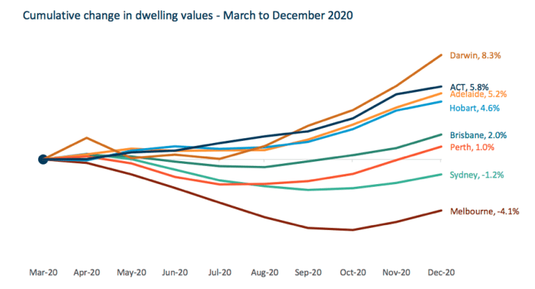 House Prices Continue to Rebound